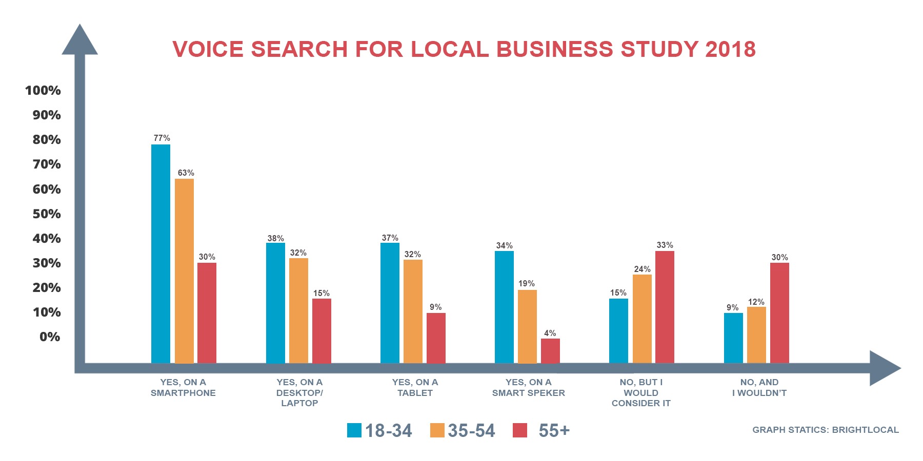 Google Voice search Graphs