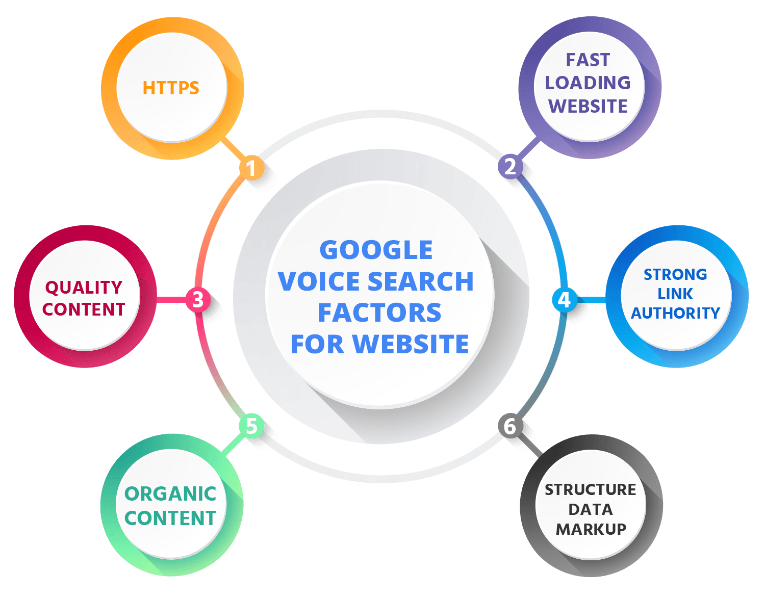 google voice search factors